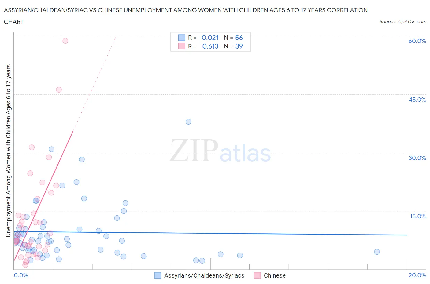 Assyrian/Chaldean/Syriac vs Chinese Unemployment Among Women with Children Ages 6 to 17 years