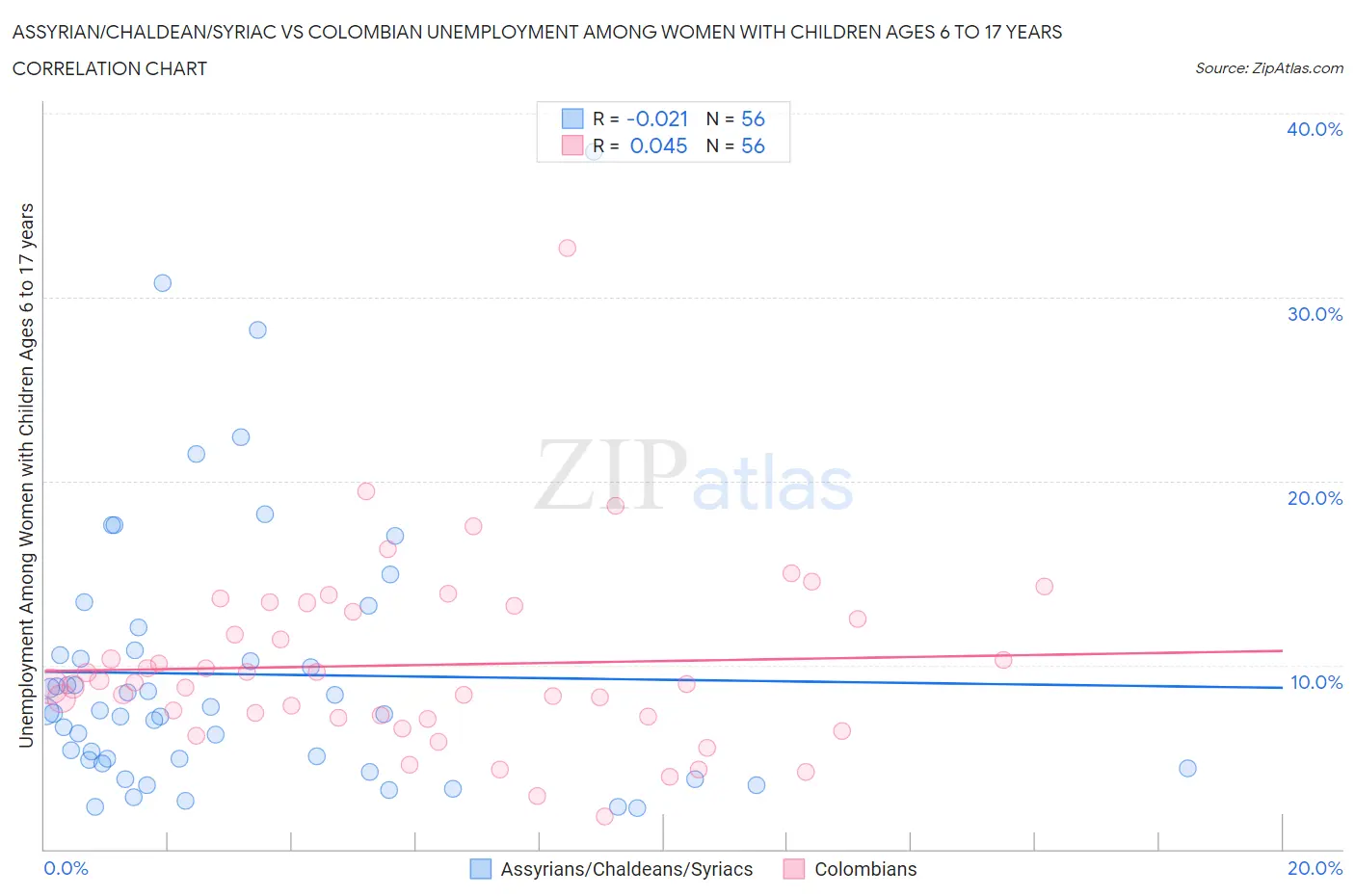 Assyrian/Chaldean/Syriac vs Colombian Unemployment Among Women with Children Ages 6 to 17 years