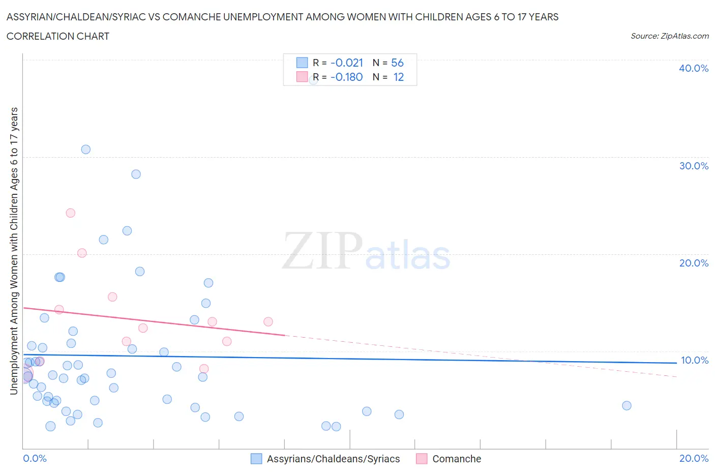 Assyrian/Chaldean/Syriac vs Comanche Unemployment Among Women with Children Ages 6 to 17 years