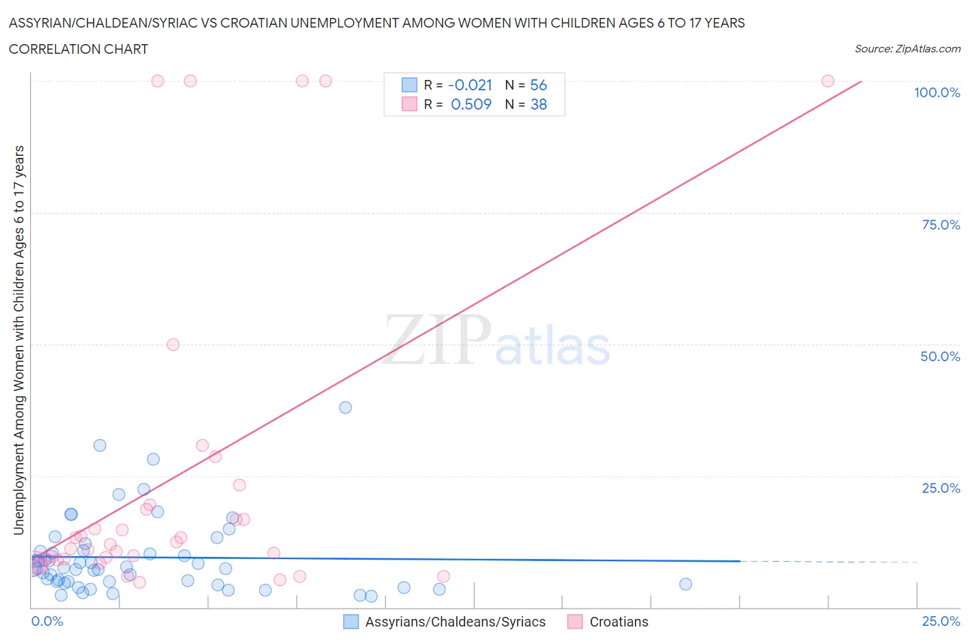 Assyrian/Chaldean/Syriac vs Croatian Unemployment Among Women with Children Ages 6 to 17 years