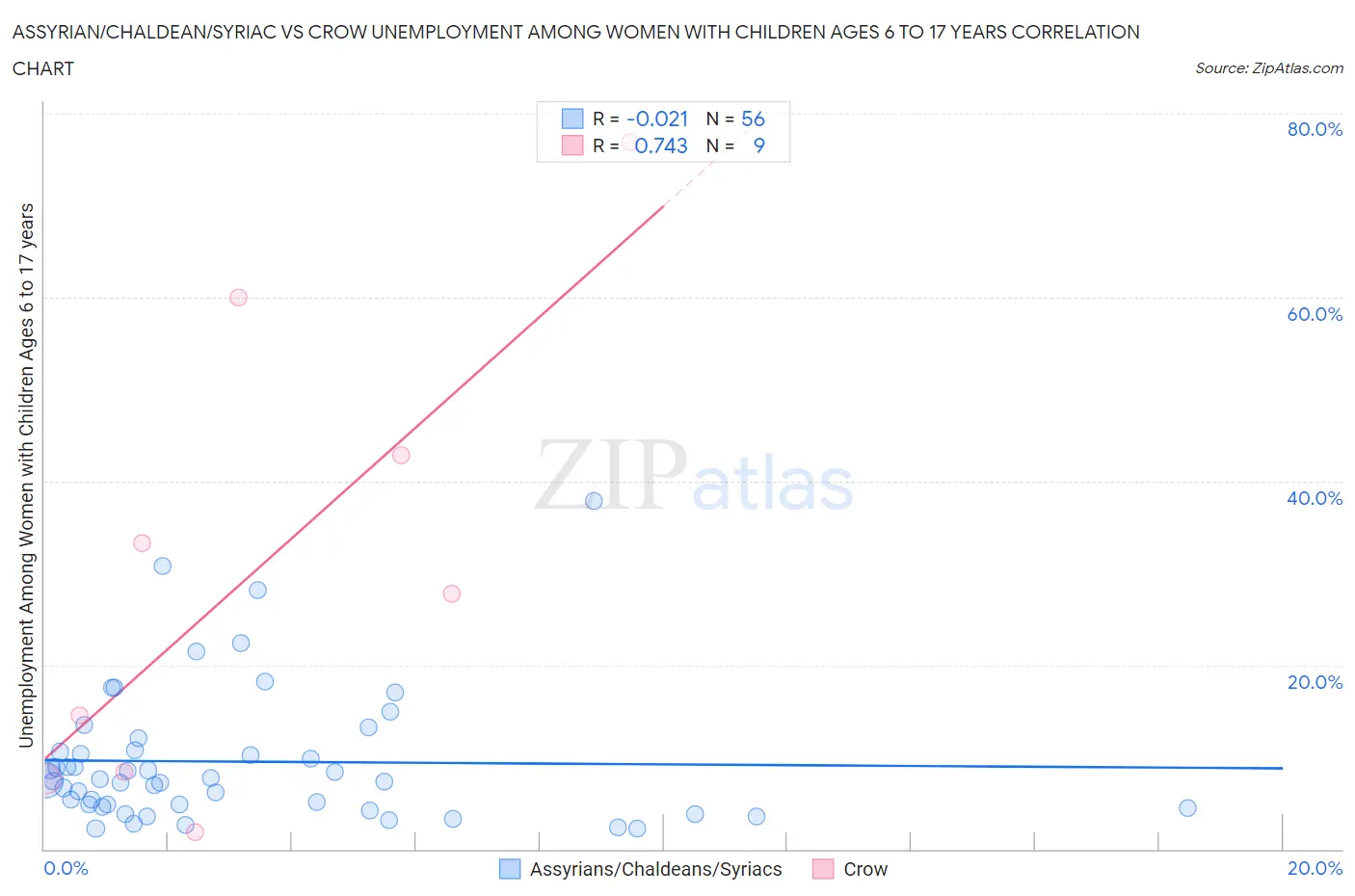 Assyrian/Chaldean/Syriac vs Crow Unemployment Among Women with Children Ages 6 to 17 years