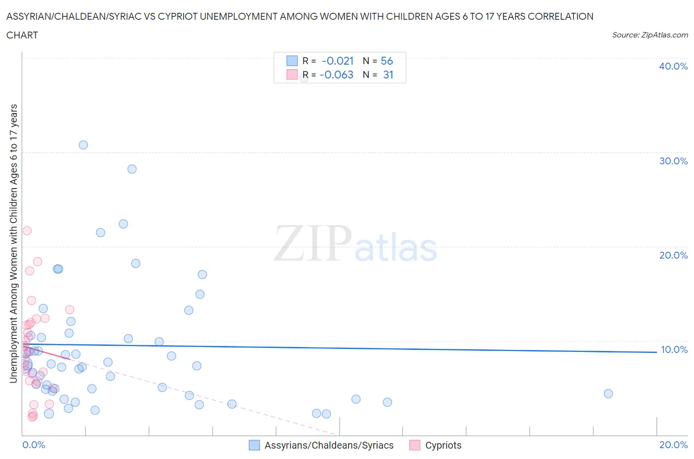 Assyrian/Chaldean/Syriac vs Cypriot Unemployment Among Women with Children Ages 6 to 17 years