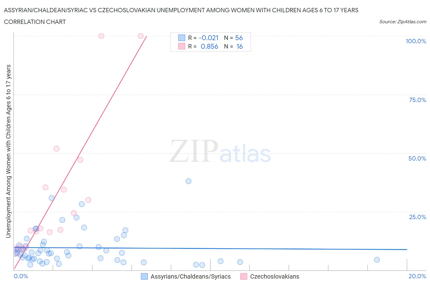 Assyrian/Chaldean/Syriac vs Czechoslovakian Unemployment Among Women with Children Ages 6 to 17 years