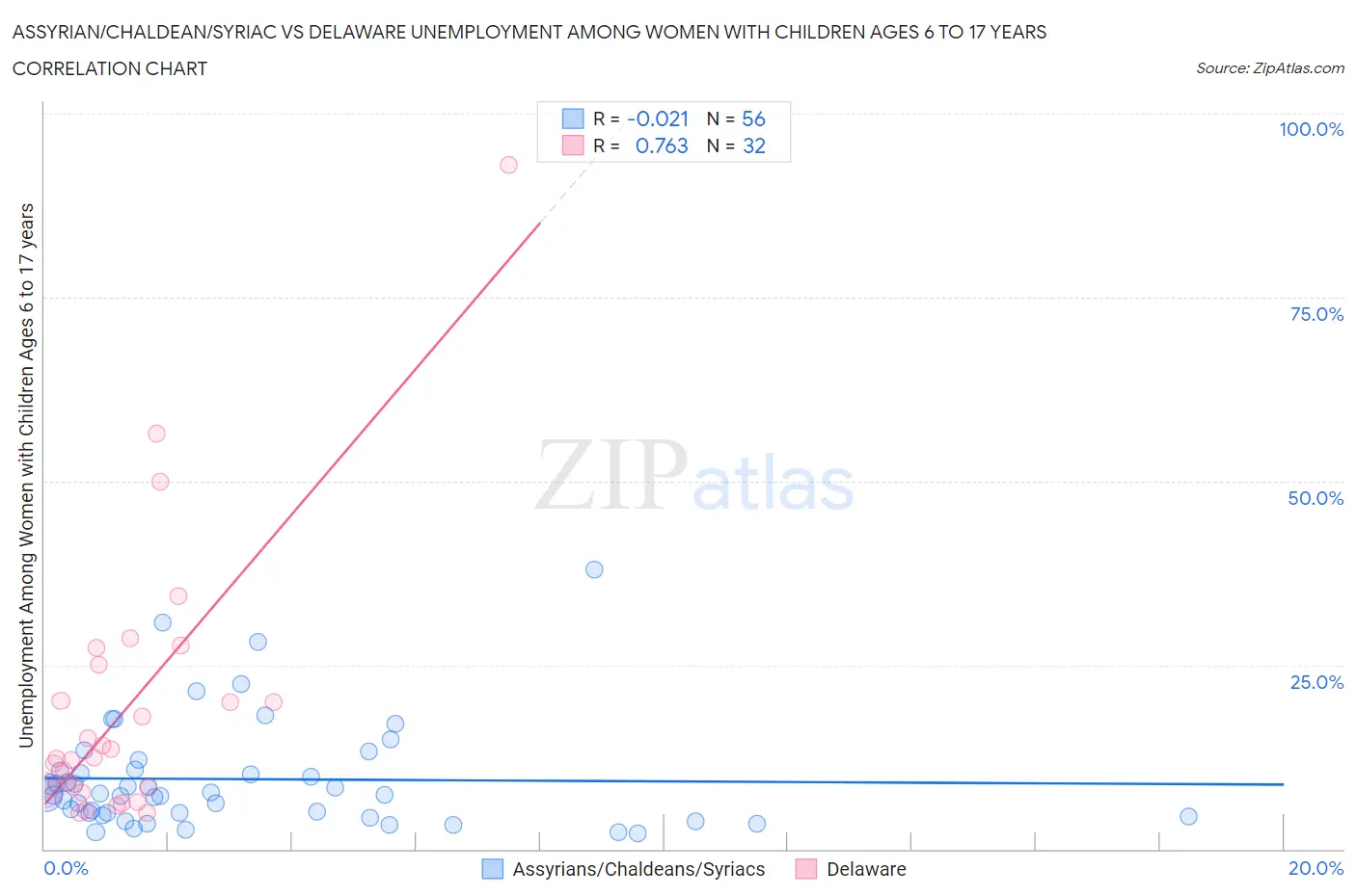 Assyrian/Chaldean/Syriac vs Delaware Unemployment Among Women with Children Ages 6 to 17 years