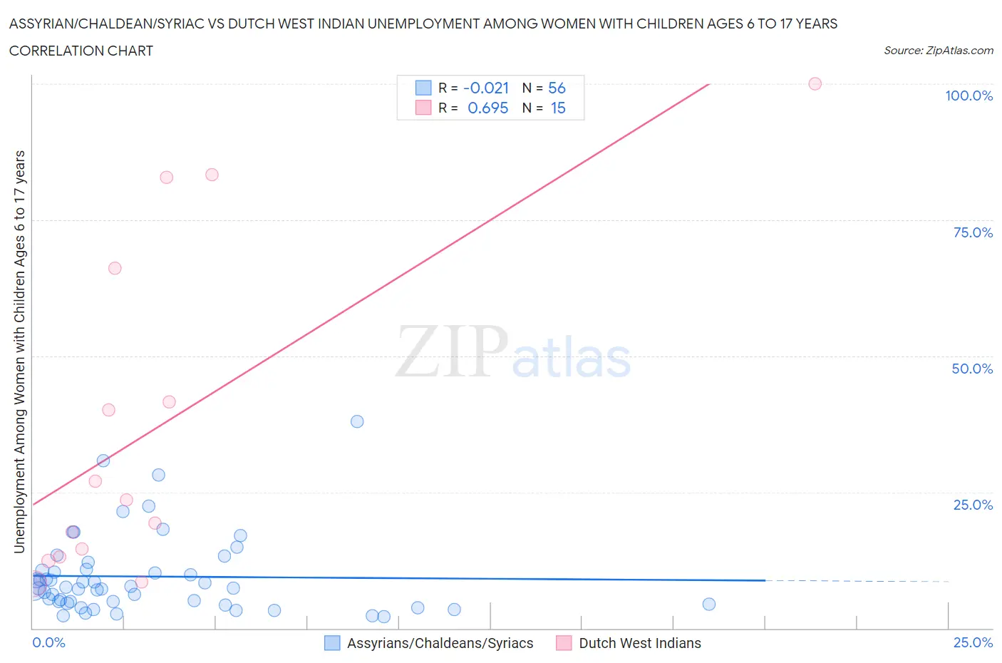 Assyrian/Chaldean/Syriac vs Dutch West Indian Unemployment Among Women with Children Ages 6 to 17 years