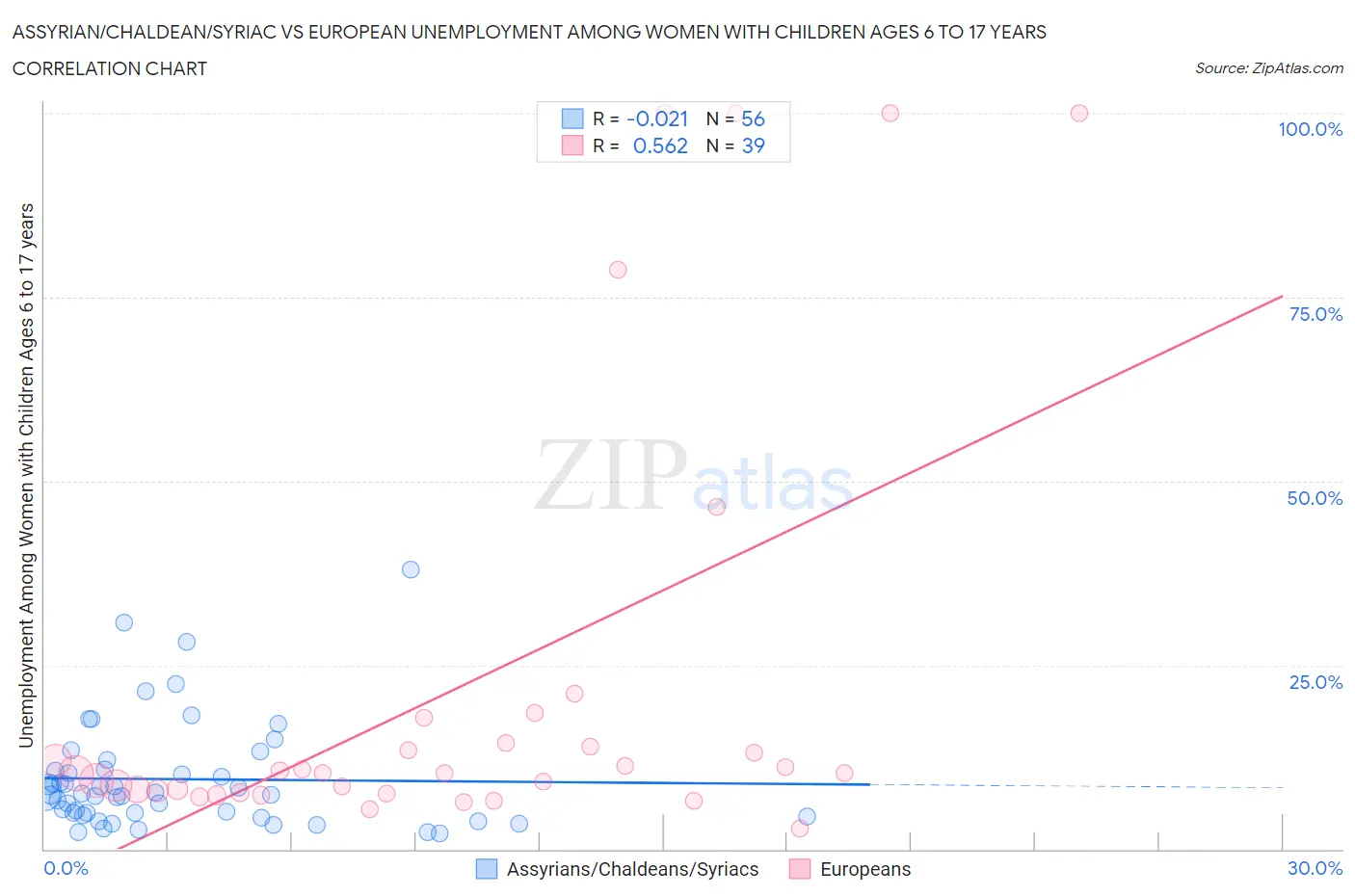 Assyrian/Chaldean/Syriac vs European Unemployment Among Women with Children Ages 6 to 17 years