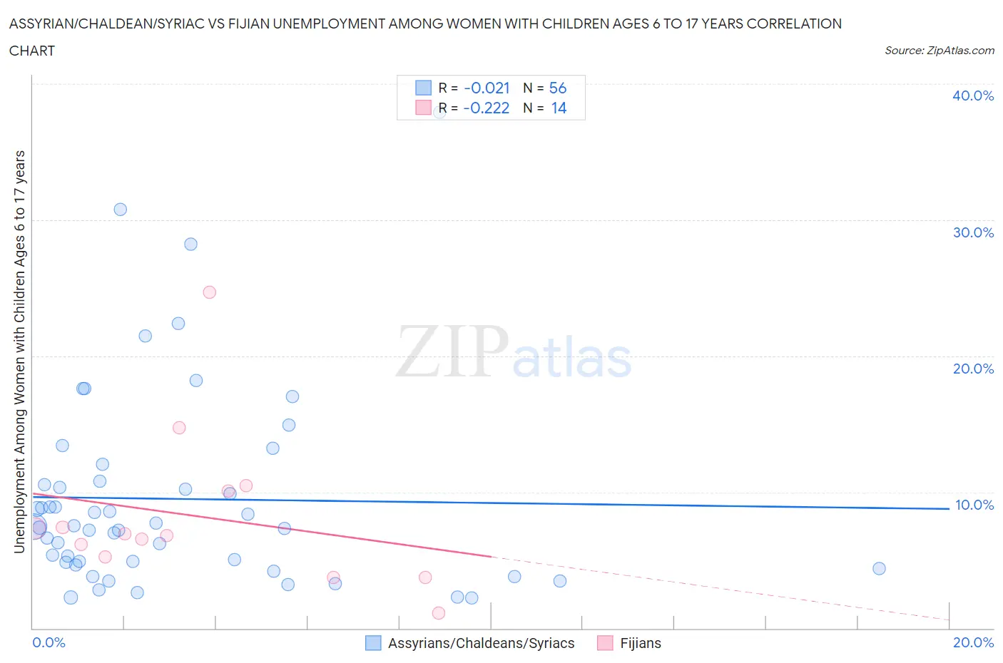 Assyrian/Chaldean/Syriac vs Fijian Unemployment Among Women with Children Ages 6 to 17 years