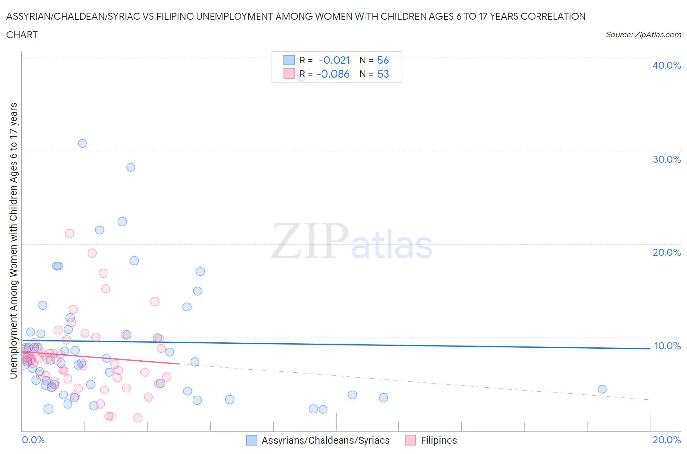 Assyrian/Chaldean/Syriac vs Filipino Unemployment Among Women with Children Ages 6 to 17 years