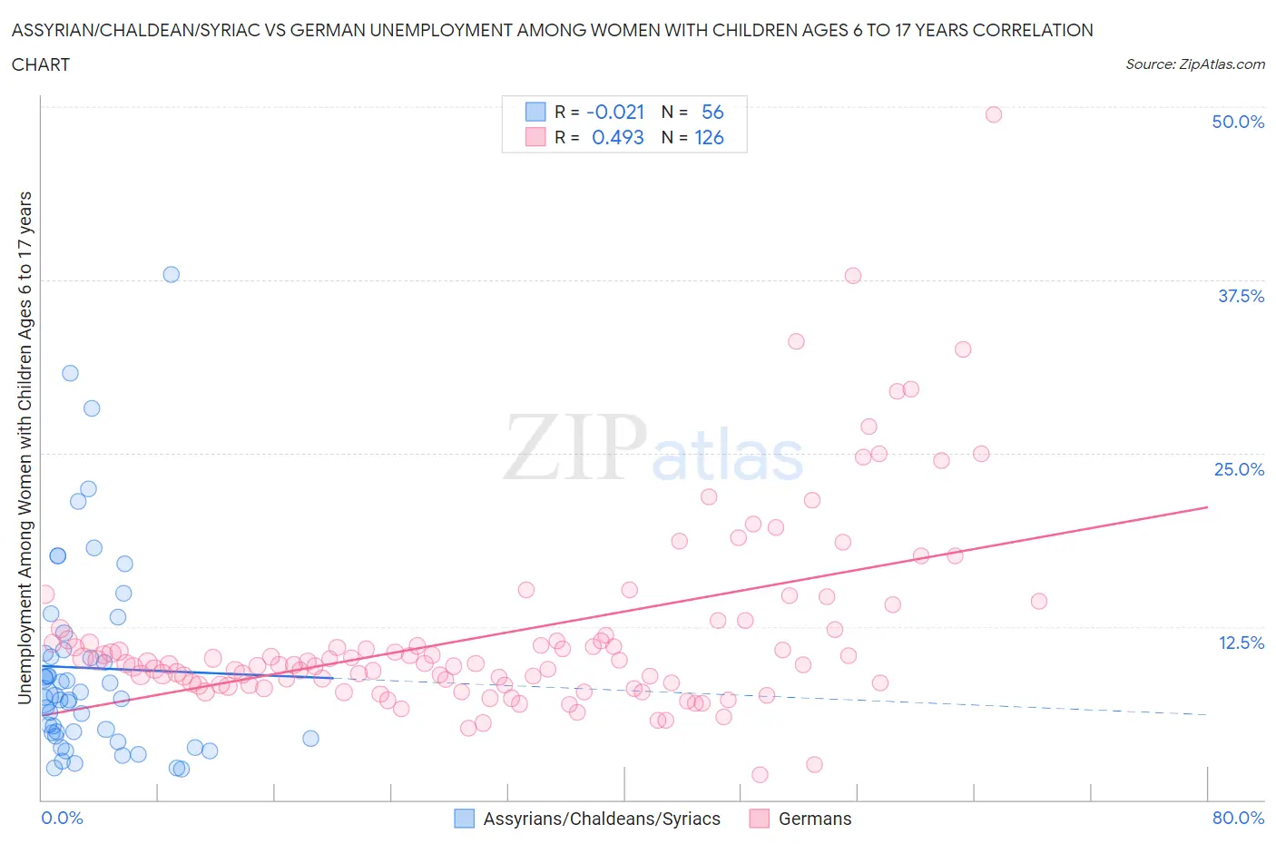 Assyrian/Chaldean/Syriac vs German Unemployment Among Women with Children Ages 6 to 17 years