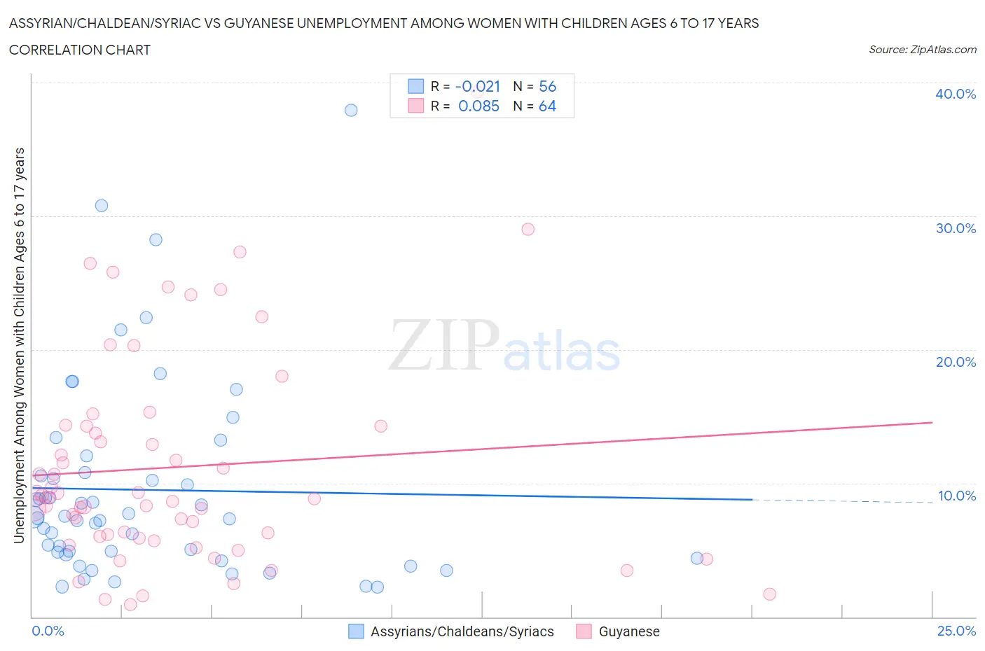 Assyrian/Chaldean/Syriac vs Guyanese Unemployment Among Women with Children Ages 6 to 17 years