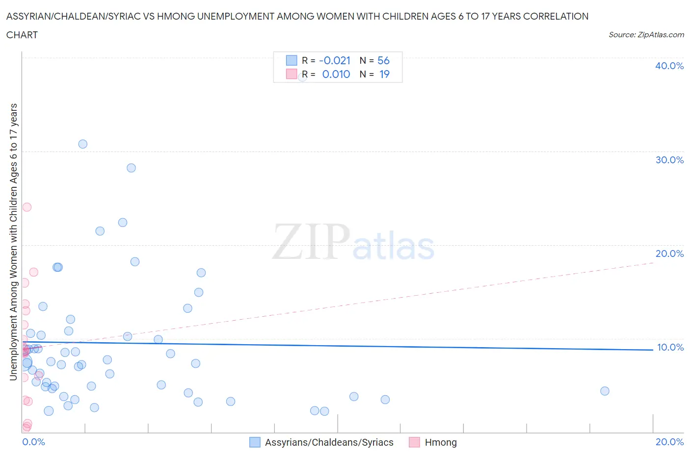 Assyrian/Chaldean/Syriac vs Hmong Unemployment Among Women with Children Ages 6 to 17 years