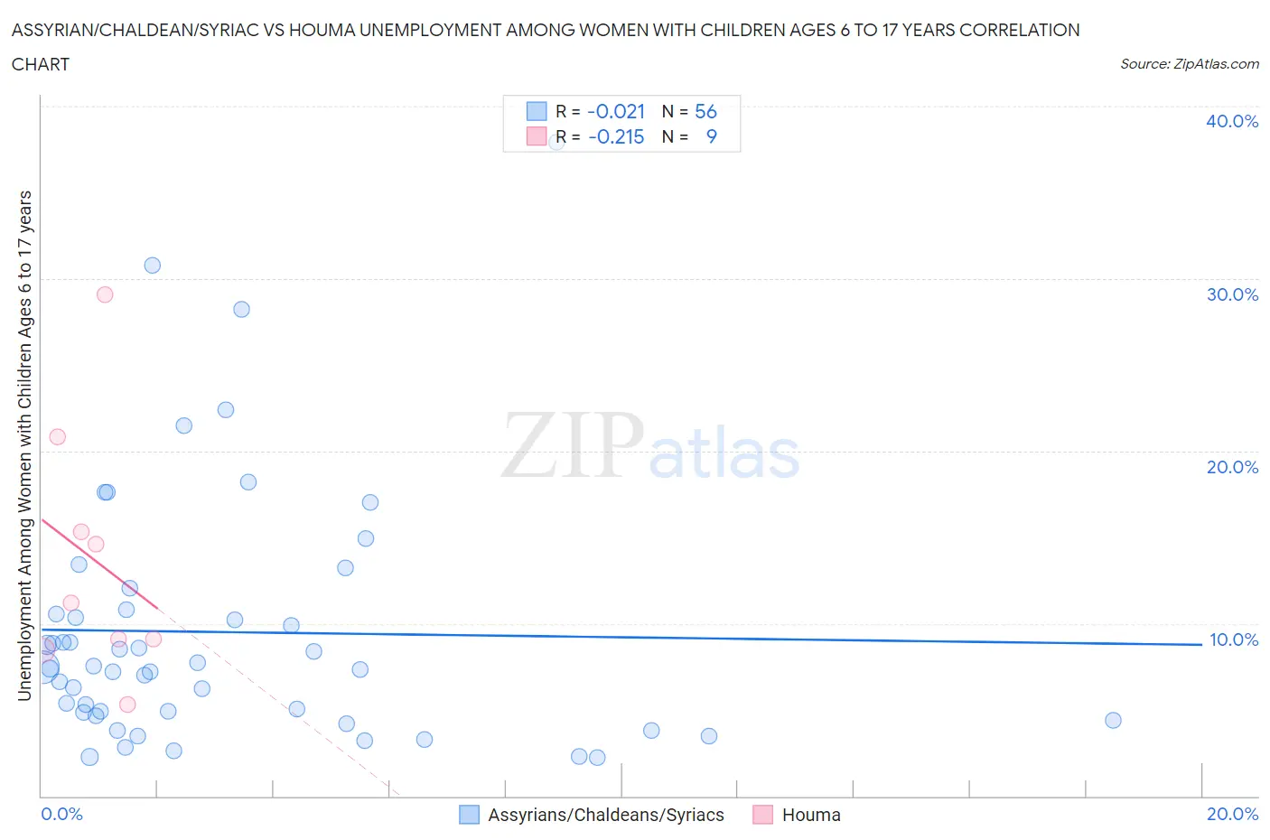 Assyrian/Chaldean/Syriac vs Houma Unemployment Among Women with Children Ages 6 to 17 years