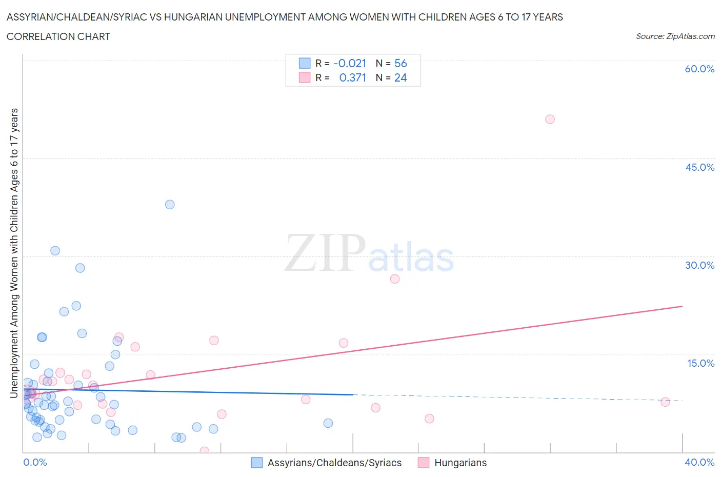 Assyrian/Chaldean/Syriac vs Hungarian Unemployment Among Women with Children Ages 6 to 17 years