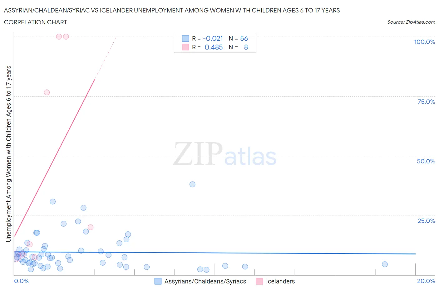 Assyrian/Chaldean/Syriac vs Icelander Unemployment Among Women with Children Ages 6 to 17 years