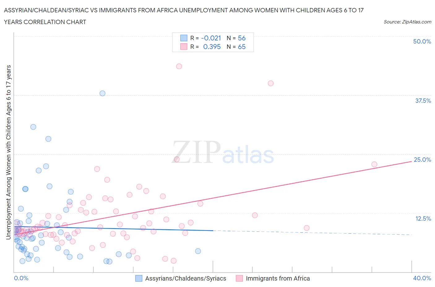 Assyrian/Chaldean/Syriac vs Immigrants from Africa Unemployment Among Women with Children Ages 6 to 17 years
