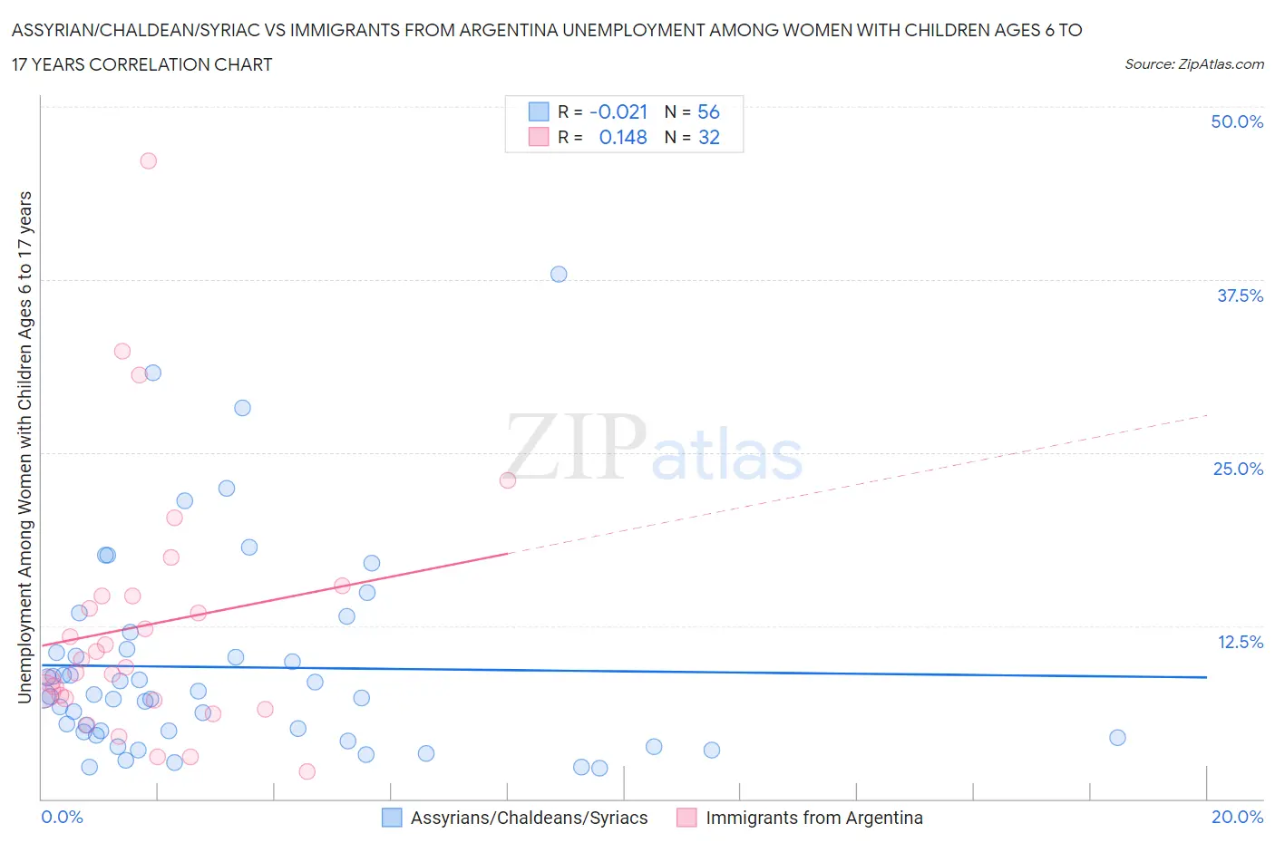 Assyrian/Chaldean/Syriac vs Immigrants from Argentina Unemployment Among Women with Children Ages 6 to 17 years