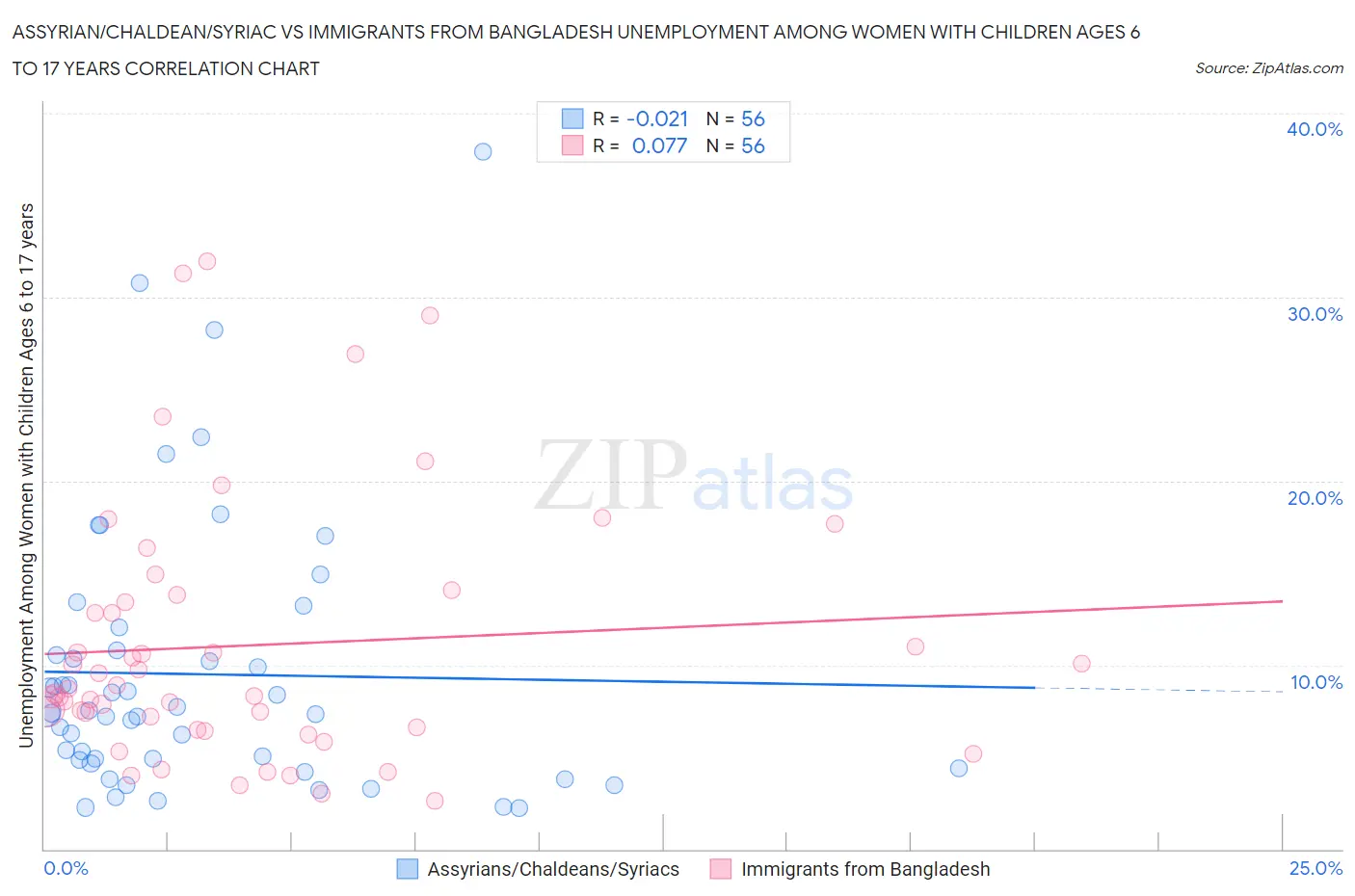 Assyrian/Chaldean/Syriac vs Immigrants from Bangladesh Unemployment Among Women with Children Ages 6 to 17 years