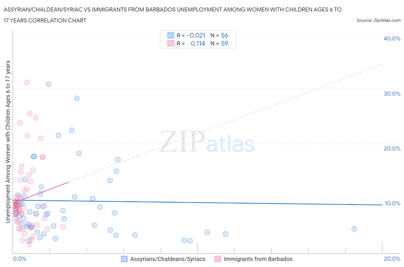 Assyrian/Chaldean/Syriac vs Immigrants from Barbados Unemployment Among Women with Children Ages 6 to 17 years