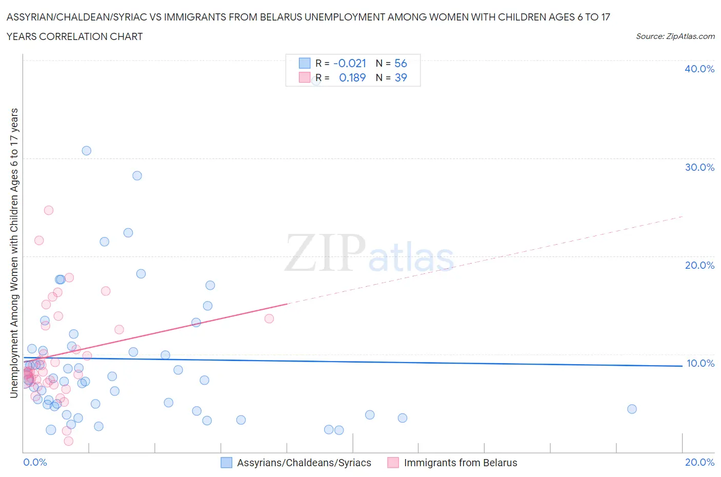 Assyrian/Chaldean/Syriac vs Immigrants from Belarus Unemployment Among Women with Children Ages 6 to 17 years