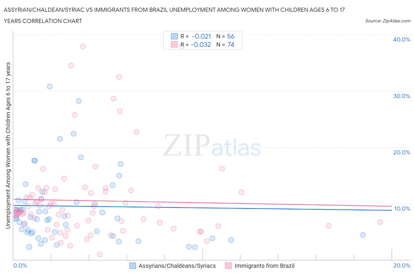 Assyrian/Chaldean/Syriac vs Immigrants from Brazil Unemployment Among Women with Children Ages 6 to 17 years