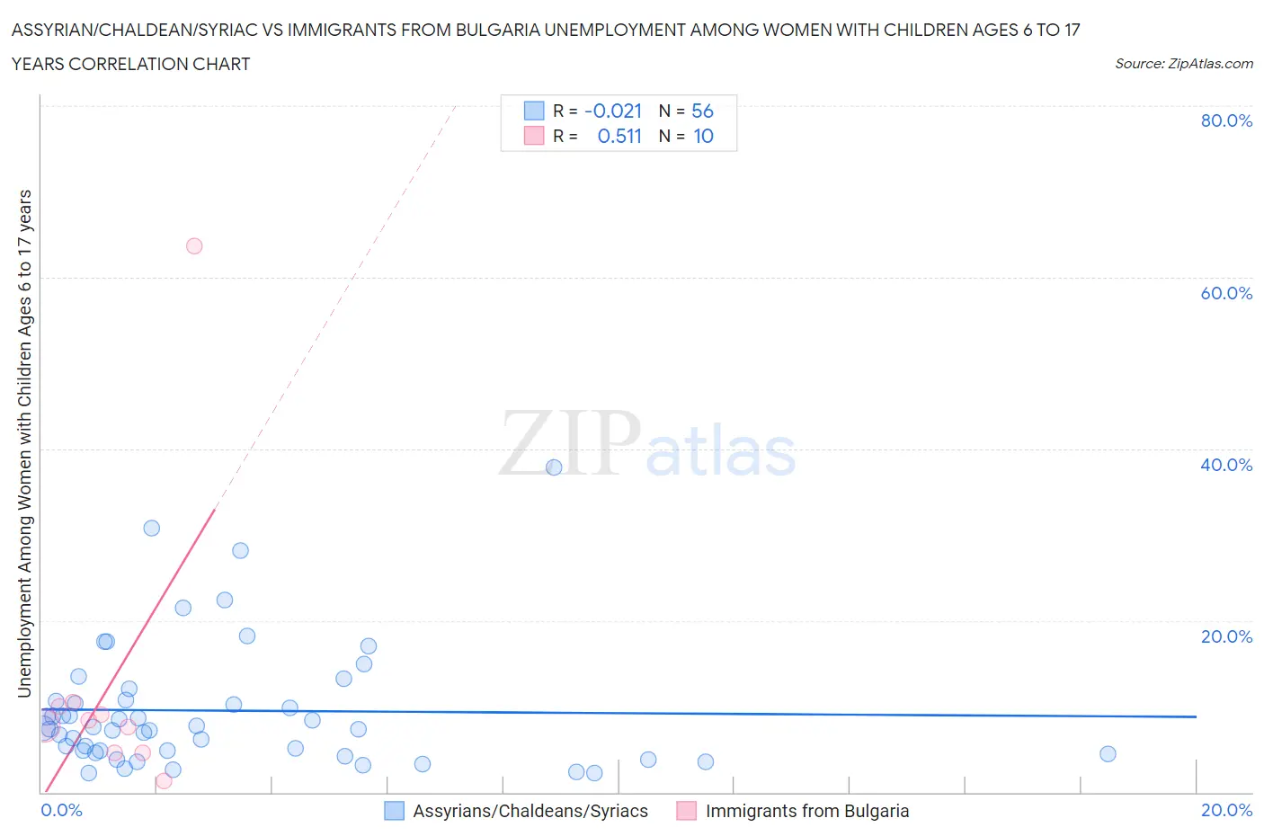 Assyrian/Chaldean/Syriac vs Immigrants from Bulgaria Unemployment Among Women with Children Ages 6 to 17 years