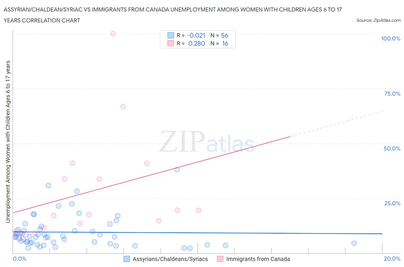 Assyrian/Chaldean/Syriac vs Immigrants from Canada Unemployment Among Women with Children Ages 6 to 17 years