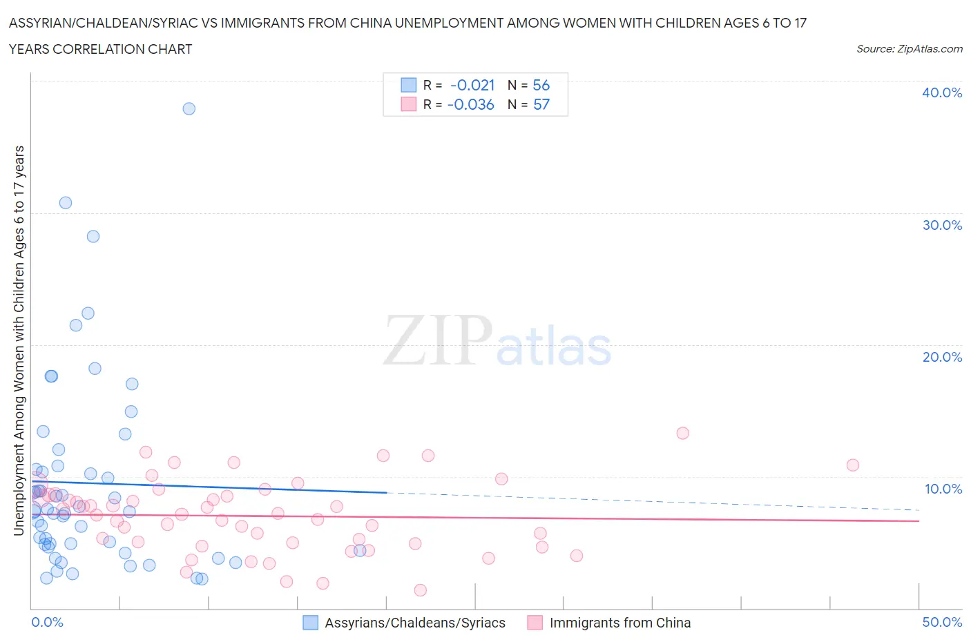 Assyrian/Chaldean/Syriac vs Immigrants from China Unemployment Among Women with Children Ages 6 to 17 years