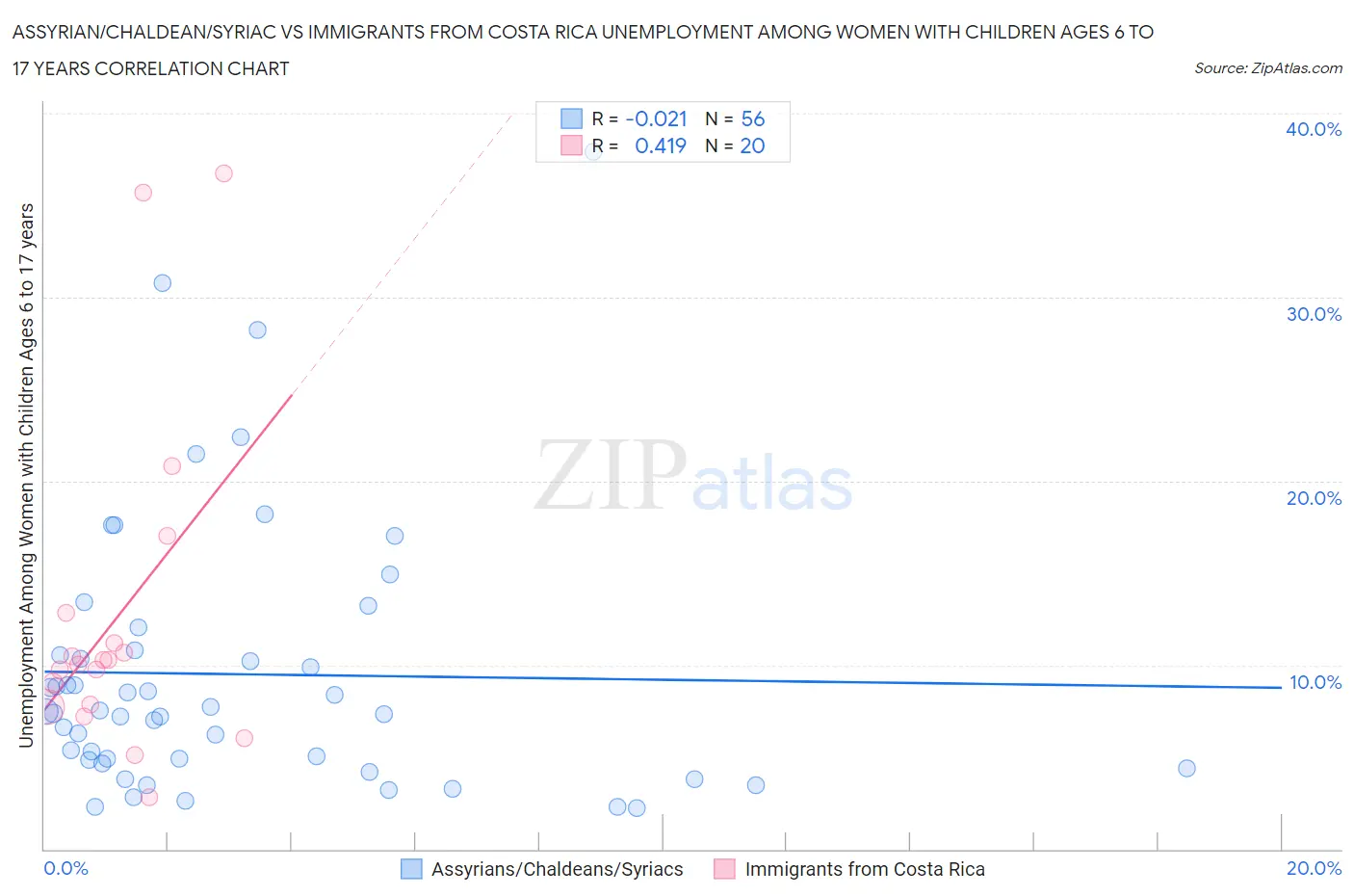 Assyrian/Chaldean/Syriac vs Immigrants from Costa Rica Unemployment Among Women with Children Ages 6 to 17 years