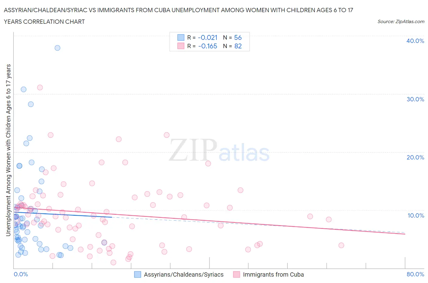 Assyrian/Chaldean/Syriac vs Immigrants from Cuba Unemployment Among Women with Children Ages 6 to 17 years