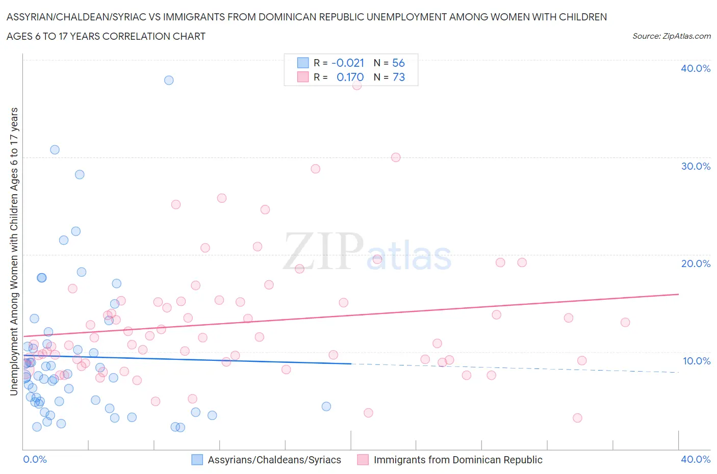 Assyrian/Chaldean/Syriac vs Immigrants from Dominican Republic Unemployment Among Women with Children Ages 6 to 17 years