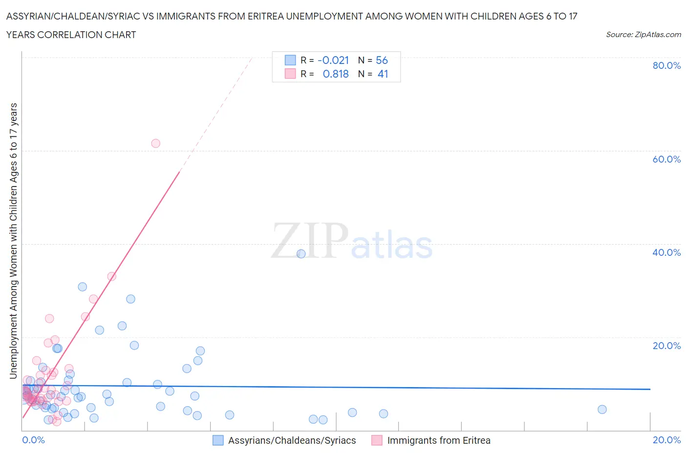 Assyrian/Chaldean/Syriac vs Immigrants from Eritrea Unemployment Among Women with Children Ages 6 to 17 years