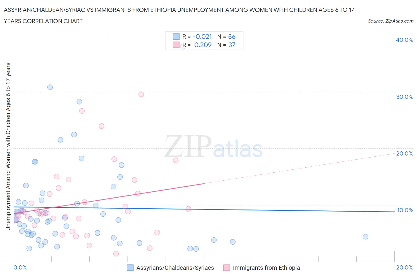 Assyrian/Chaldean/Syriac vs Immigrants from Ethiopia Unemployment Among Women with Children Ages 6 to 17 years