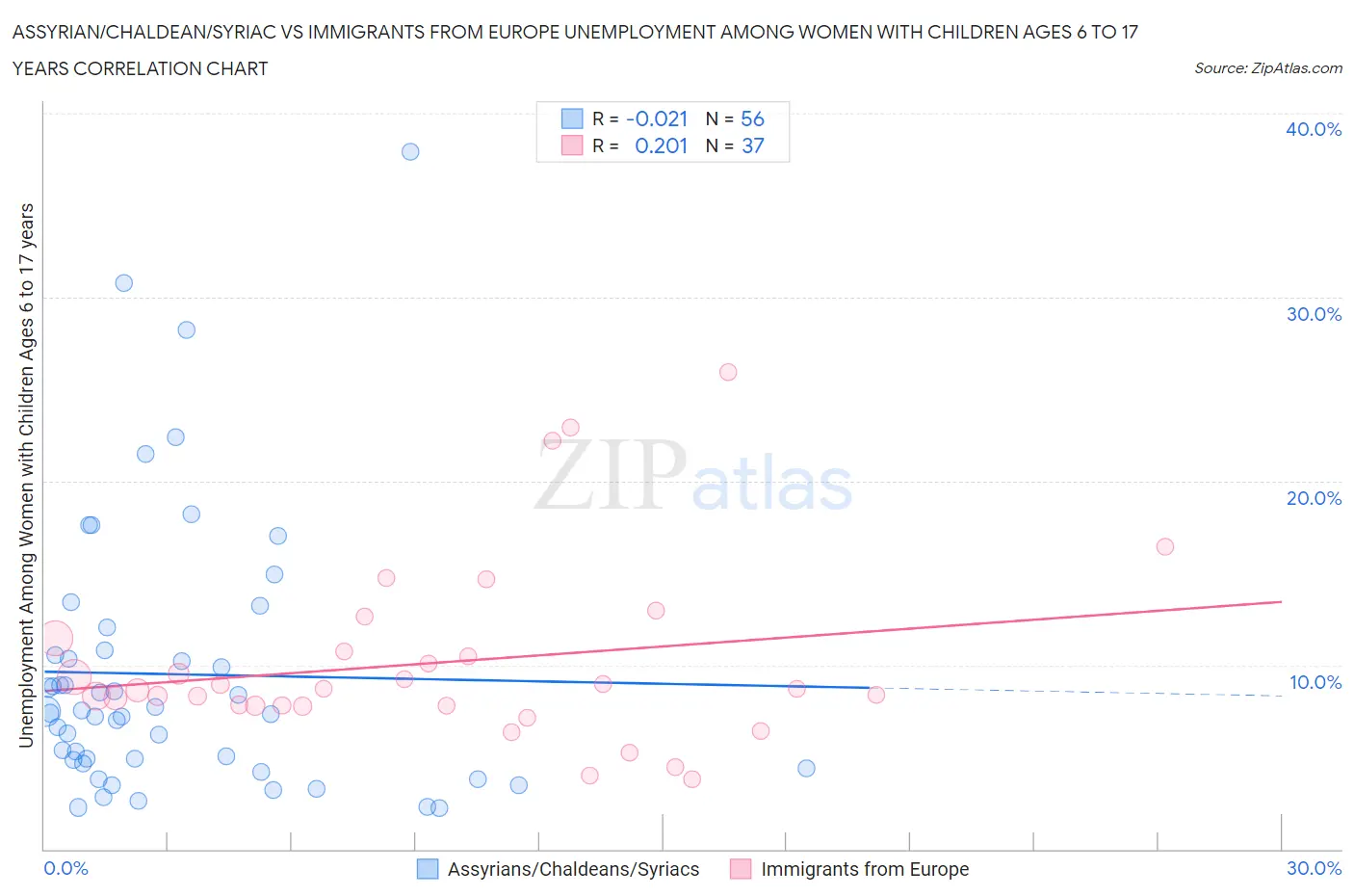 Assyrian/Chaldean/Syriac vs Immigrants from Europe Unemployment Among Women with Children Ages 6 to 17 years