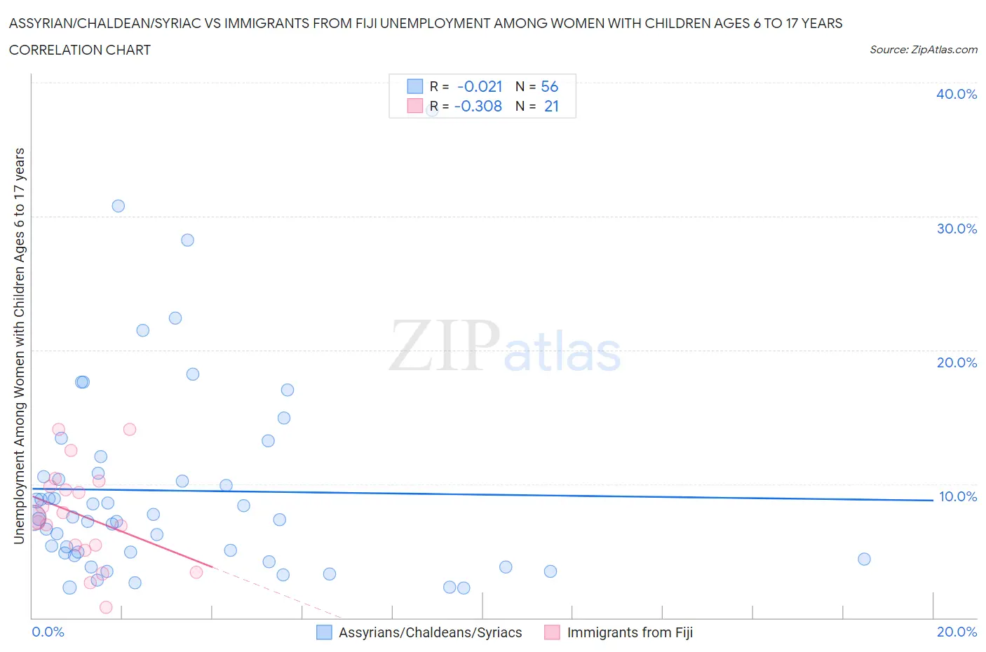 Assyrian/Chaldean/Syriac vs Immigrants from Fiji Unemployment Among Women with Children Ages 6 to 17 years