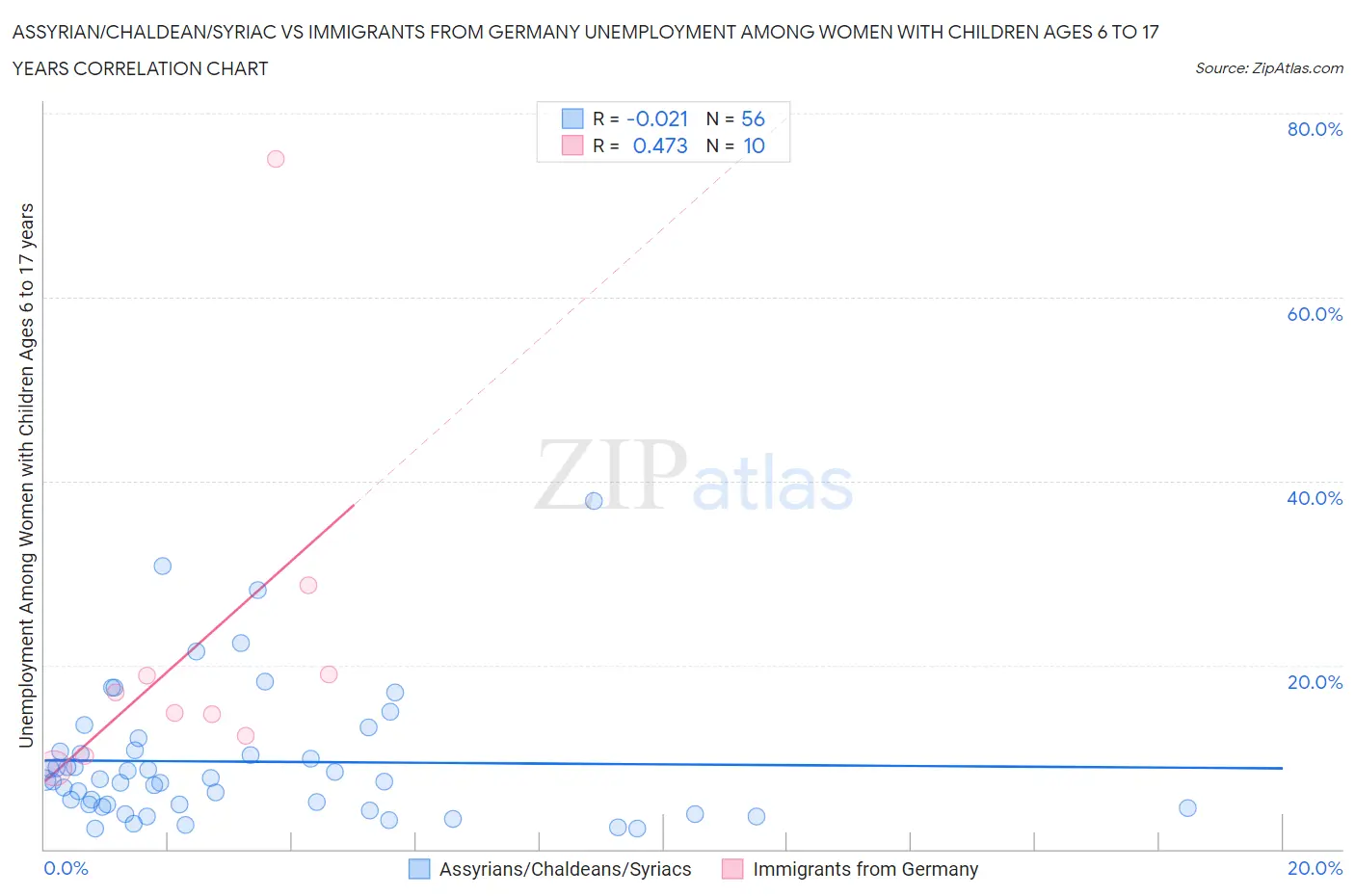Assyrian/Chaldean/Syriac vs Immigrants from Germany Unemployment Among Women with Children Ages 6 to 17 years