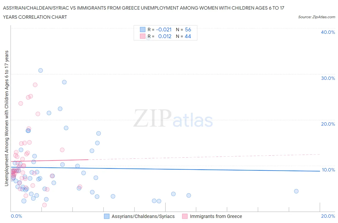 Assyrian/Chaldean/Syriac vs Immigrants from Greece Unemployment Among Women with Children Ages 6 to 17 years