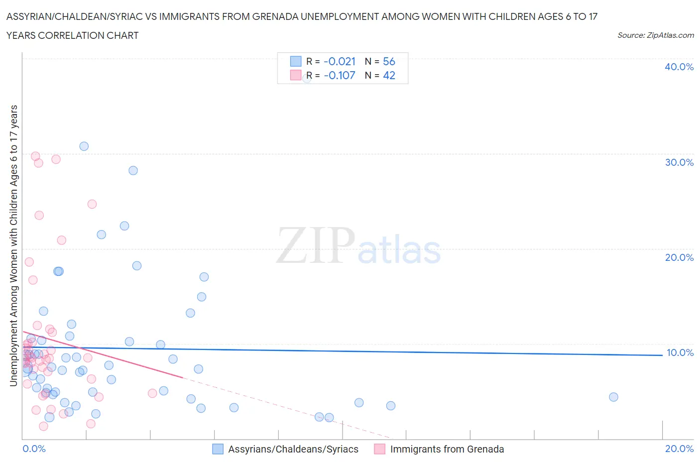 Assyrian/Chaldean/Syriac vs Immigrants from Grenada Unemployment Among Women with Children Ages 6 to 17 years