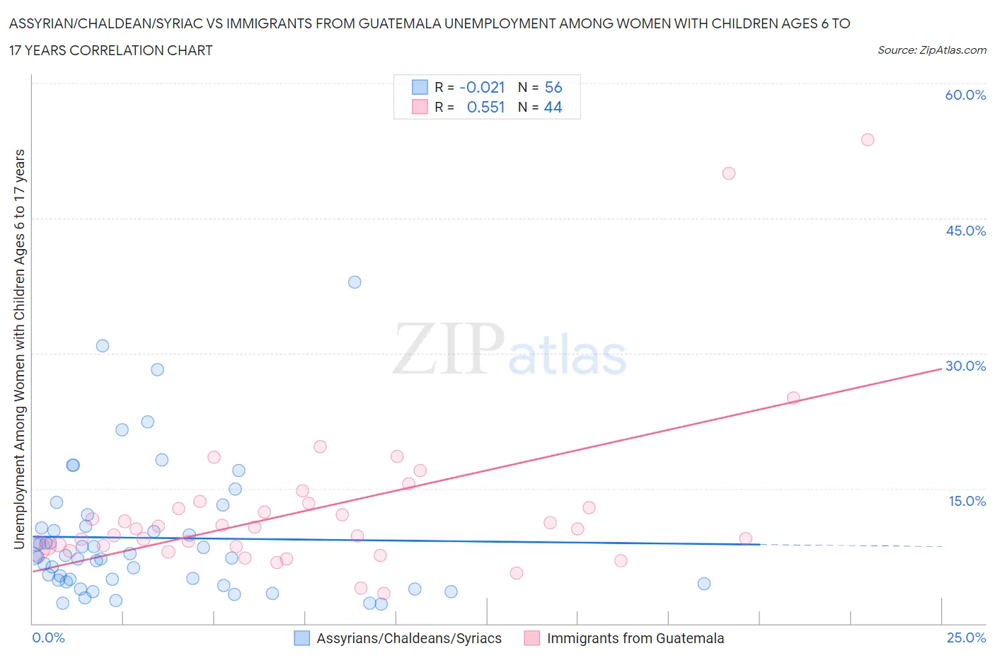 Assyrian/Chaldean/Syriac vs Immigrants from Guatemala Unemployment Among Women with Children Ages 6 to 17 years