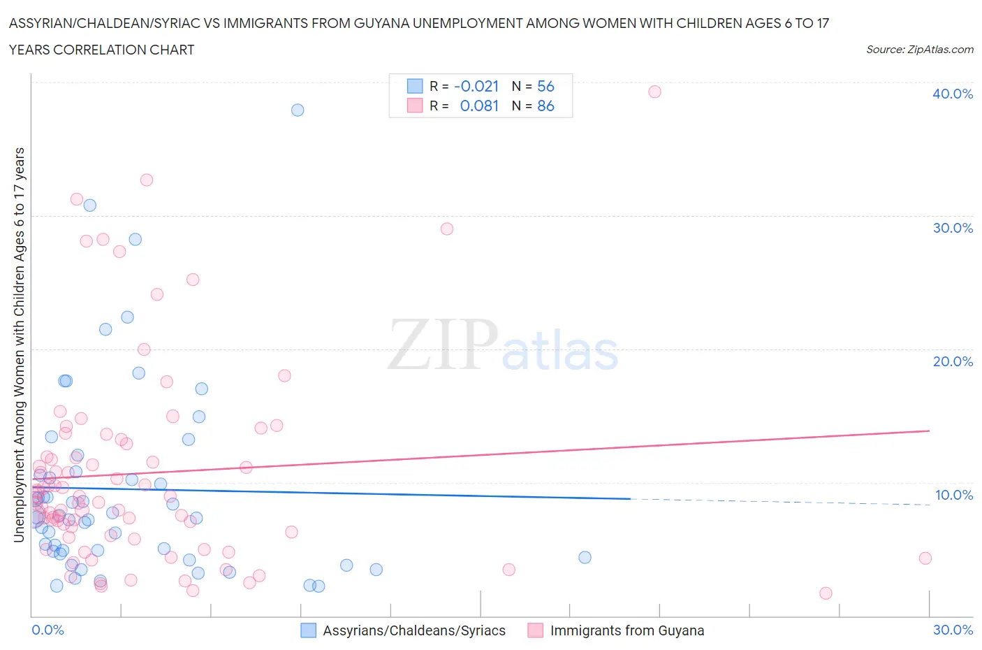 Assyrian/Chaldean/Syriac vs Immigrants from Guyana Unemployment Among Women with Children Ages 6 to 17 years