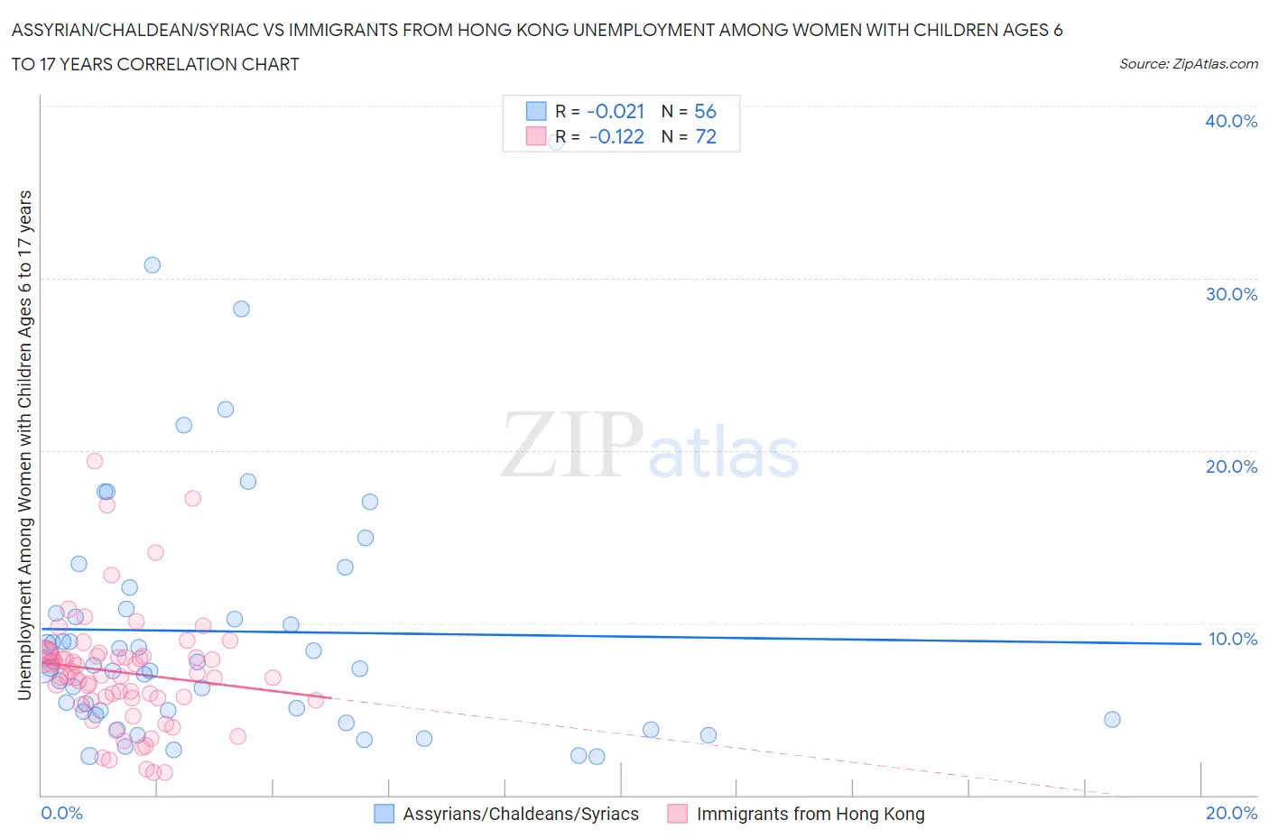 Assyrian/Chaldean/Syriac vs Immigrants from Hong Kong Unemployment Among Women with Children Ages 6 to 17 years