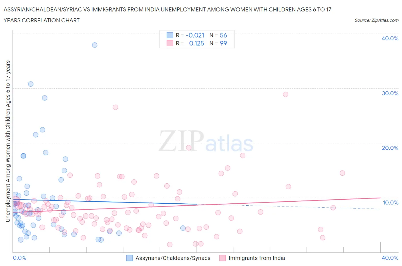 Assyrian/Chaldean/Syriac vs Immigrants from India Unemployment Among Women with Children Ages 6 to 17 years