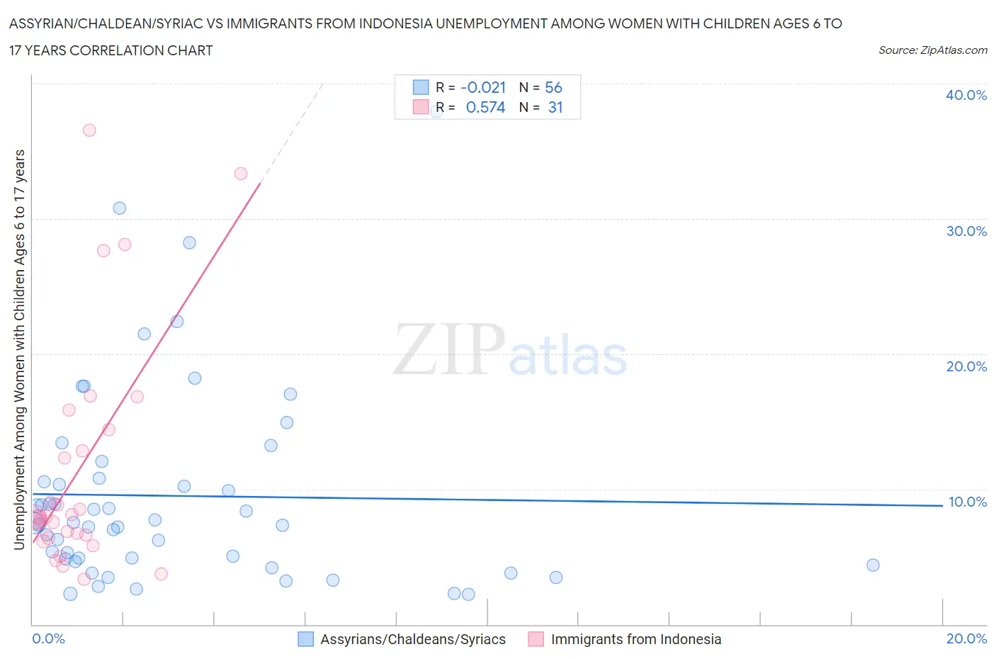 Assyrian/Chaldean/Syriac vs Immigrants from Indonesia Unemployment Among Women with Children Ages 6 to 17 years