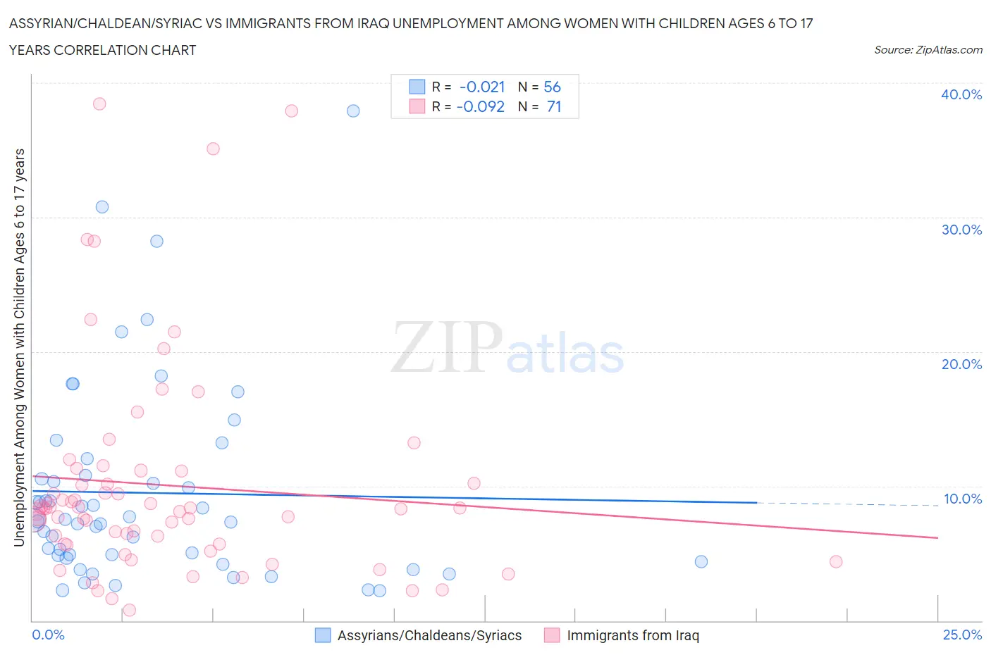 Assyrian/Chaldean/Syriac vs Immigrants from Iraq Unemployment Among Women with Children Ages 6 to 17 years
