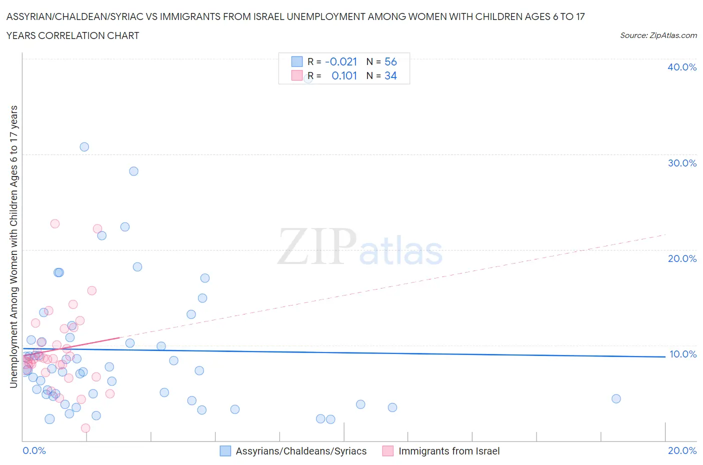 Assyrian/Chaldean/Syriac vs Immigrants from Israel Unemployment Among Women with Children Ages 6 to 17 years