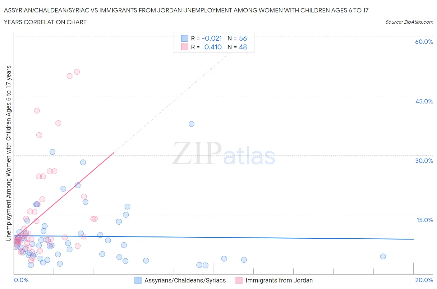 Assyrian/Chaldean/Syriac vs Immigrants from Jordan Unemployment Among Women with Children Ages 6 to 17 years