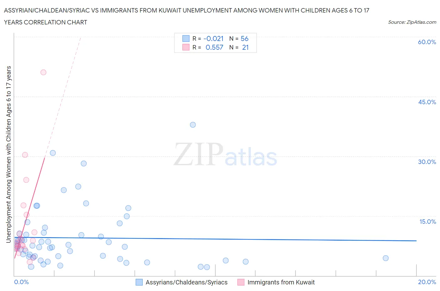 Assyrian/Chaldean/Syriac vs Immigrants from Kuwait Unemployment Among Women with Children Ages 6 to 17 years