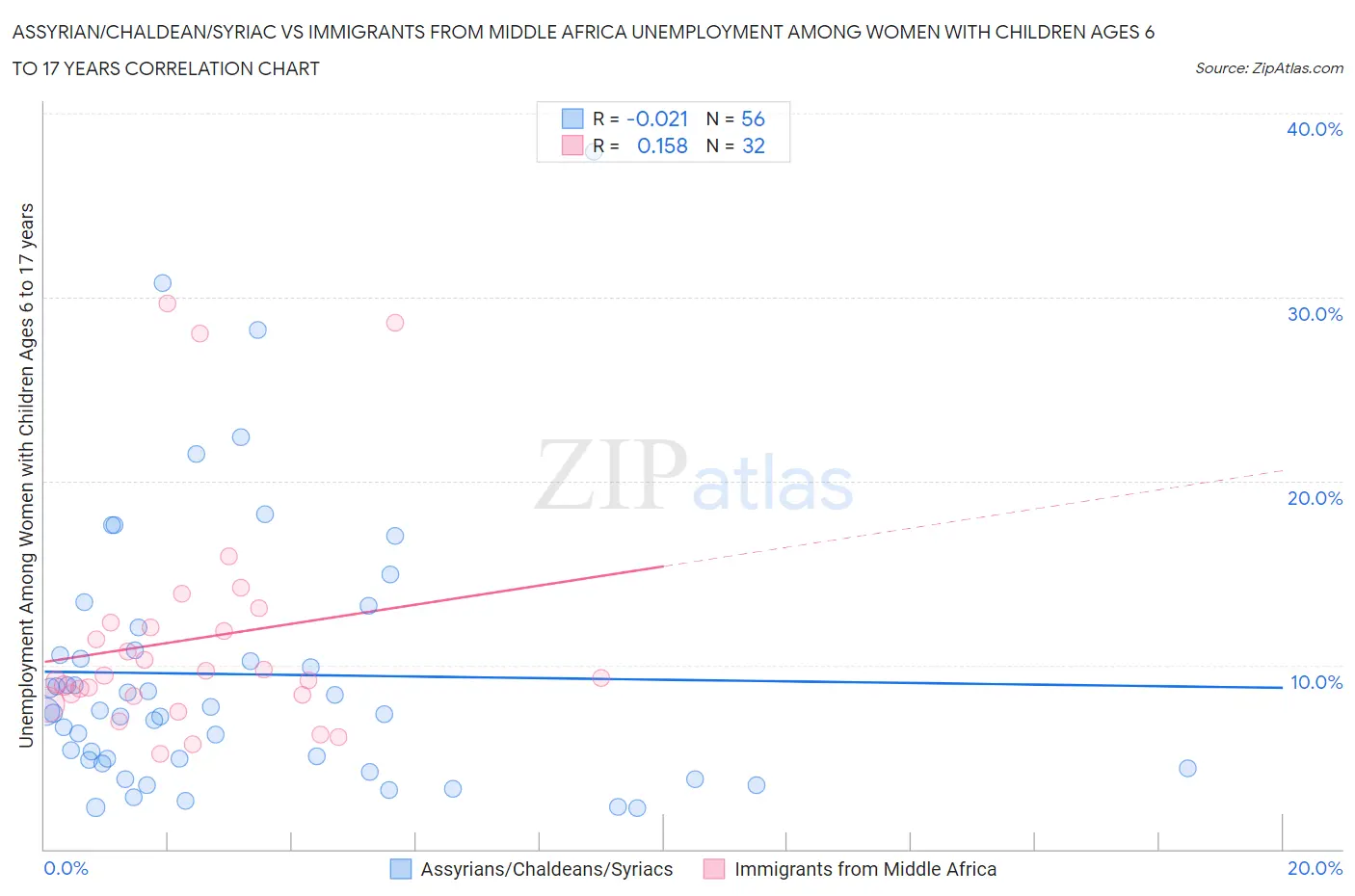 Assyrian/Chaldean/Syriac vs Immigrants from Middle Africa Unemployment Among Women with Children Ages 6 to 17 years