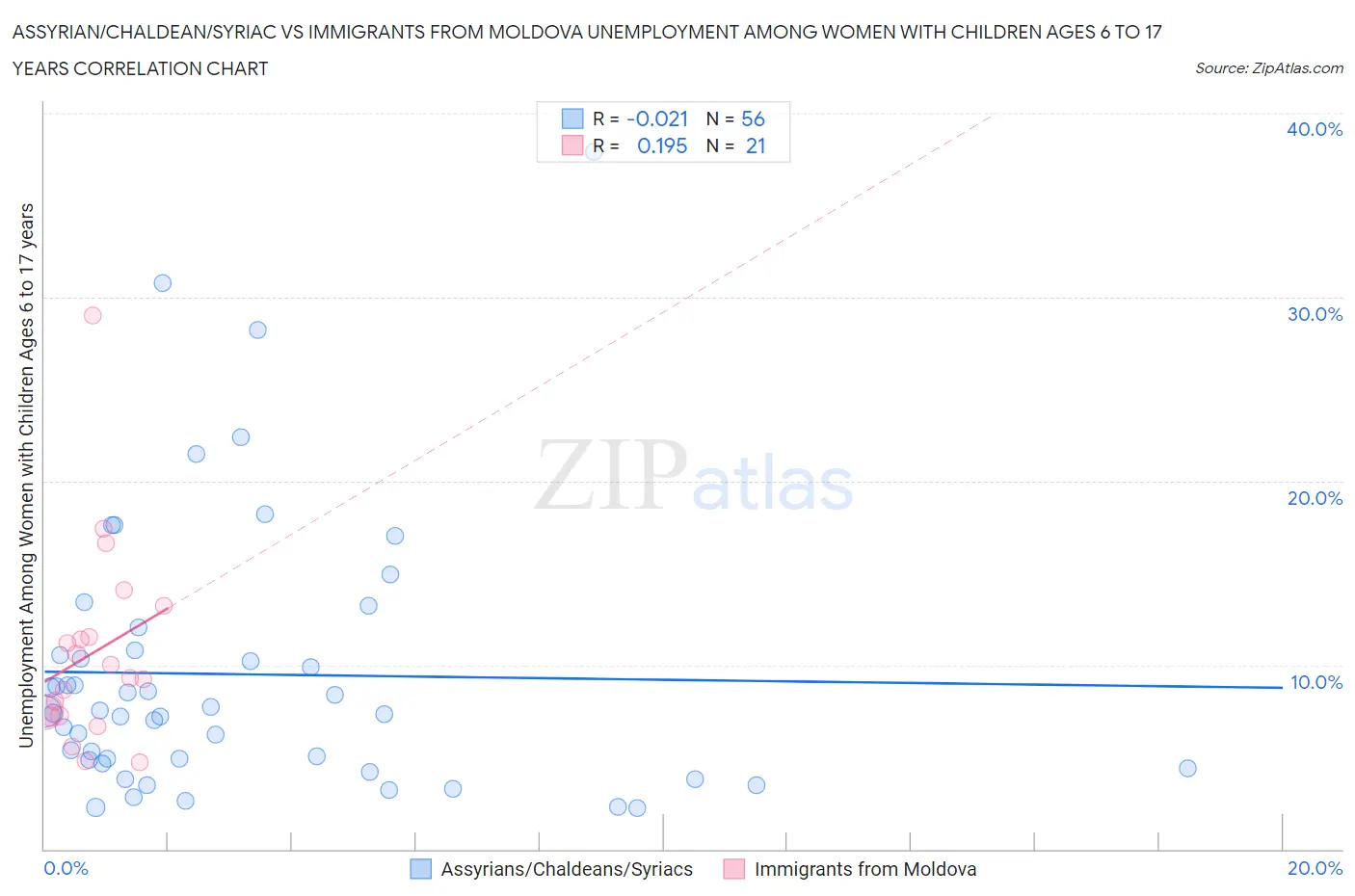 Assyrian/Chaldean/Syriac vs Immigrants from Moldova Unemployment Among Women with Children Ages 6 to 17 years