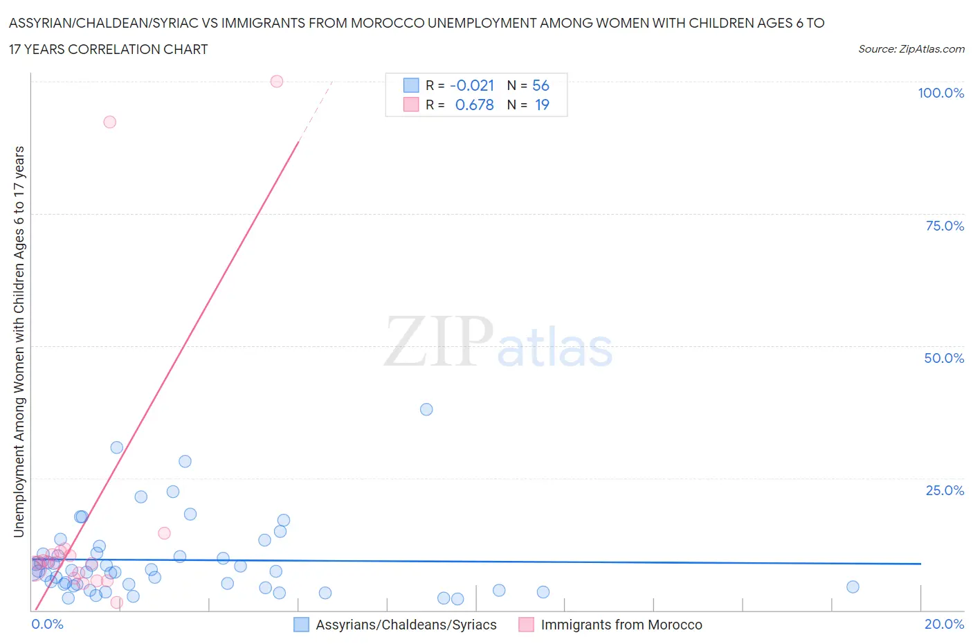 Assyrian/Chaldean/Syriac vs Immigrants from Morocco Unemployment Among Women with Children Ages 6 to 17 years