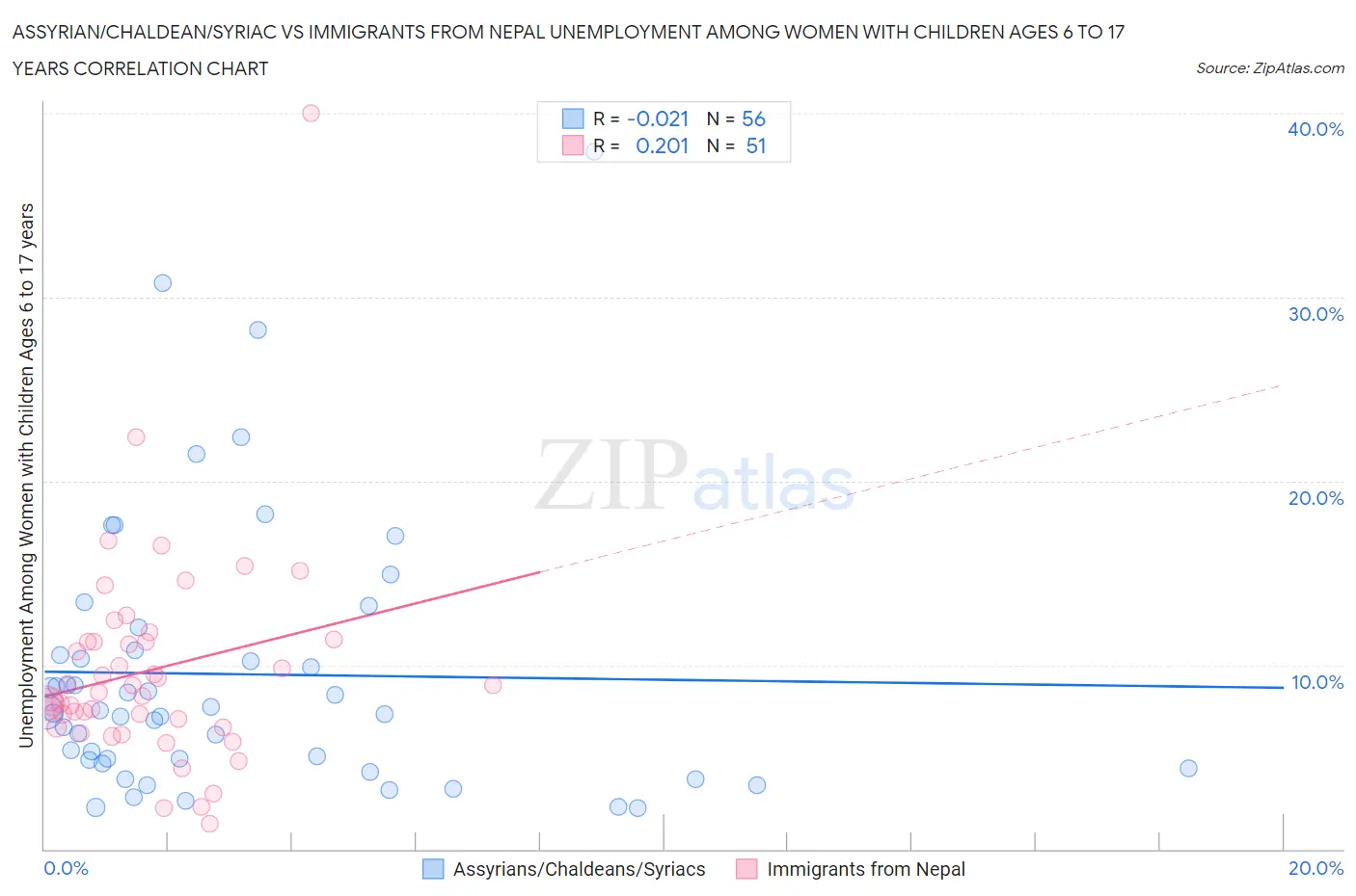 Assyrian/Chaldean/Syriac vs Immigrants from Nepal Unemployment Among Women with Children Ages 6 to 17 years